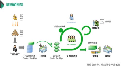 10年產(chǎn)品大佬深度分享 敏捷開(kāi)發(fā)模式在教育軟件開(kāi)發(fā)中的實(shí)戰(zhàn)指南
